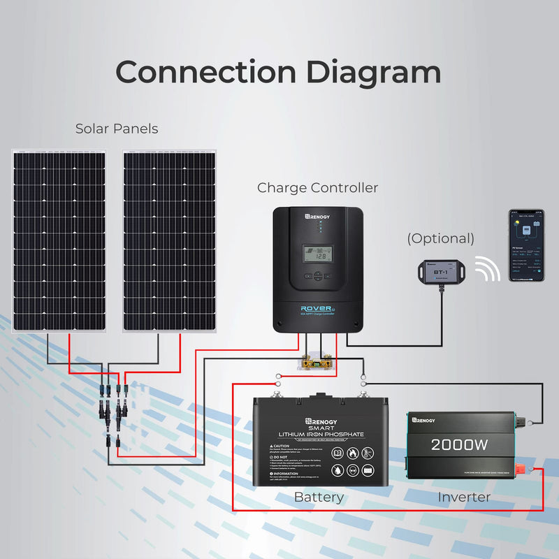 Renogy Rover 60 Amp MPPT Solar Charge Controller - Dyna-mo Solar - Van Life Living